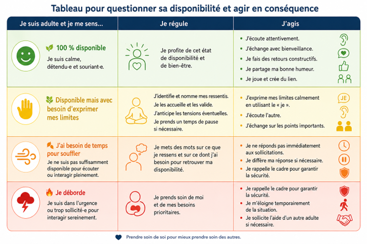 Tableau pour questionner sa disponibilité et agir en conséquence